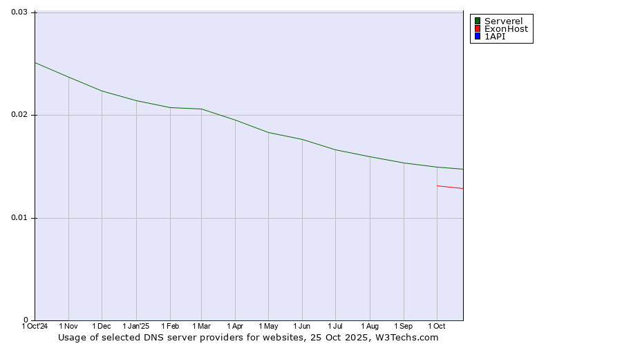 Historical trends in the usage of Serverel vs. ExonHost vs. 1API