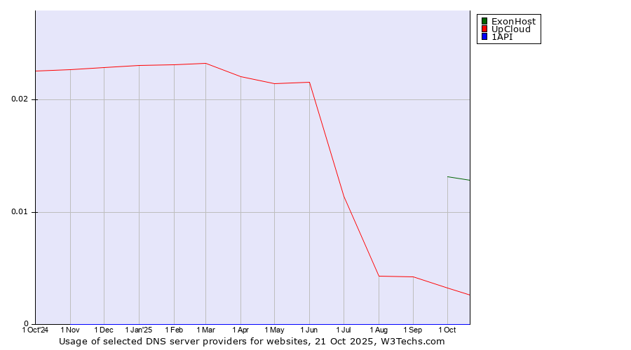 Historical trends in the usage of ExonHost vs. UpCloud vs. 1API