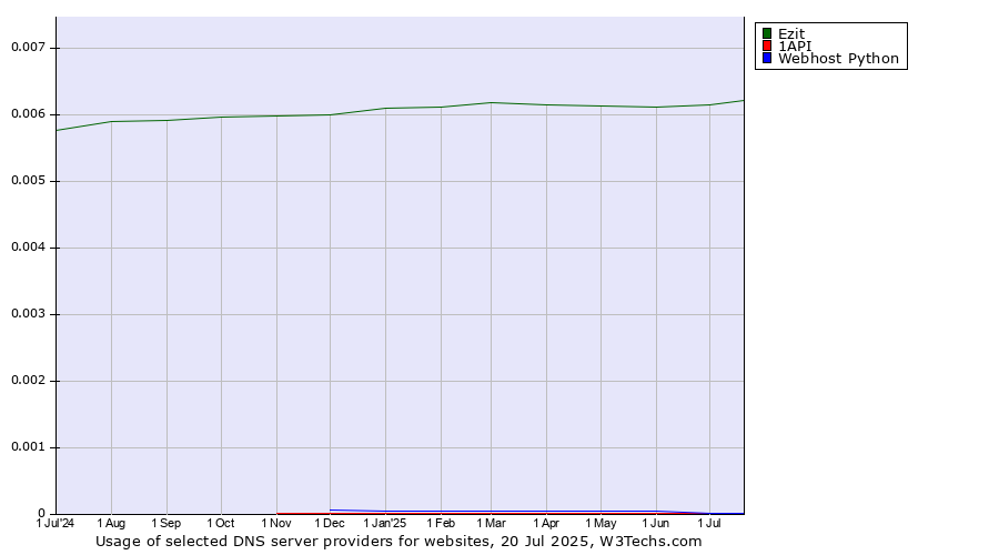 Historical trends in the usage of Ezit vs. 1API vs. Webhost Python