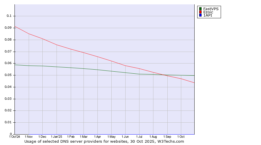 Historical trends in the usage of FastVPS vs. Ezoic vs. 1API