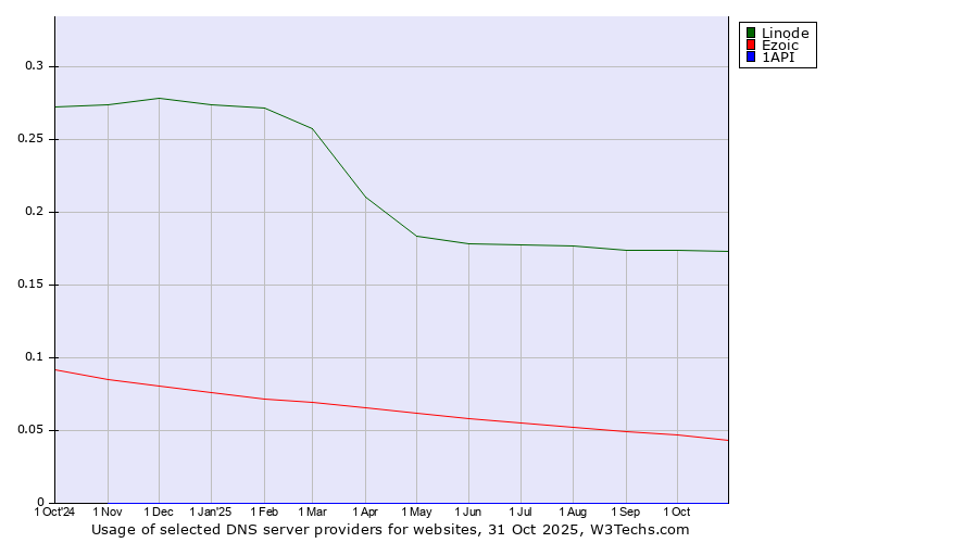 Historical trends in the usage of Linode vs. Ezoic vs. 1API
