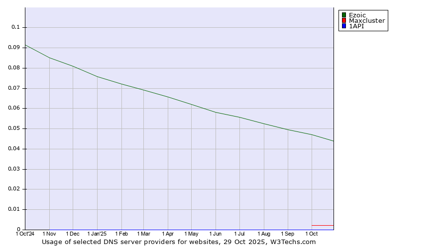 Historical trends in the usage of Ezoic vs. Maxcluster vs. 1API