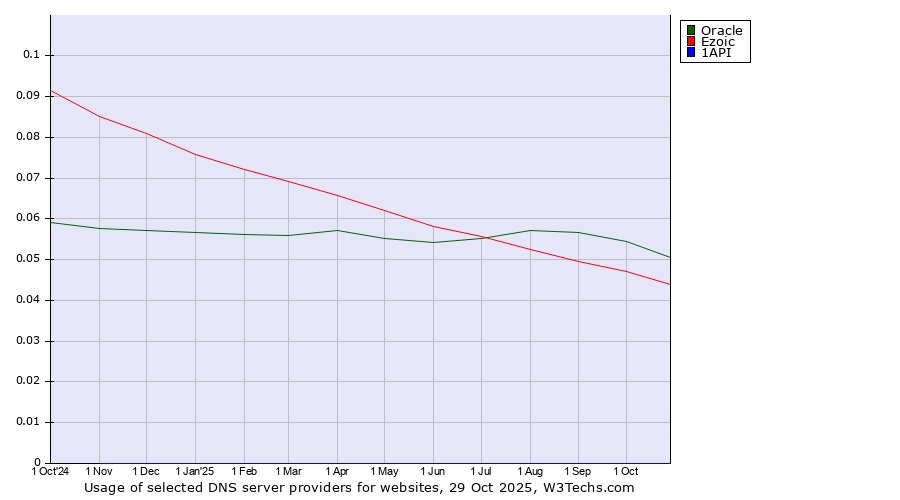 Historical trends in the usage of Oracle vs. Ezoic vs. 1API