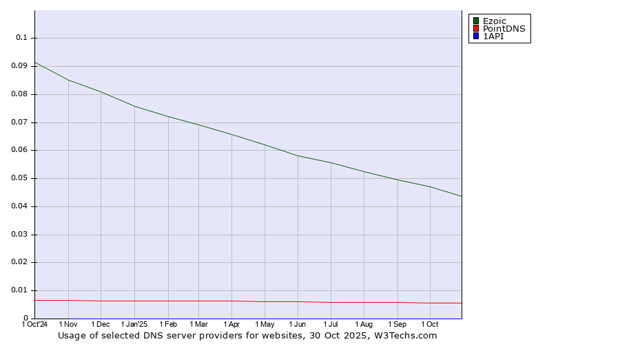 Historical trends in the usage of Ezoic vs. PointDNS vs. 1API
