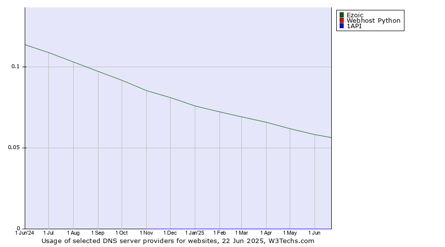 Historical trends in the usage of Ezoic vs. Webhost Python vs. 1API