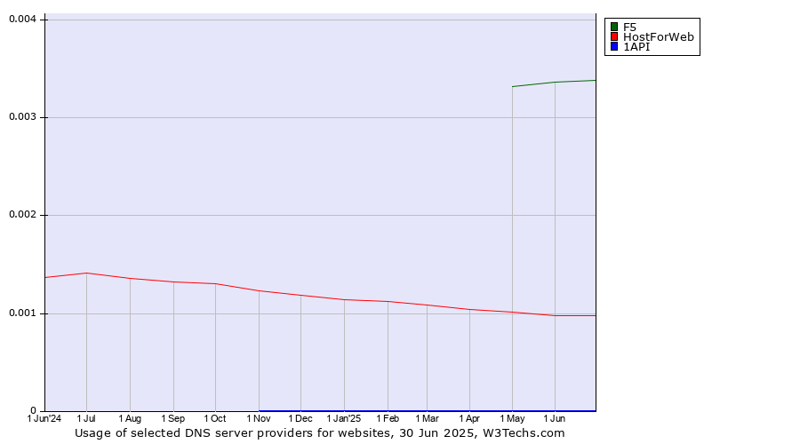 Historical trends in the usage of F5 vs. HostForWeb vs. 1API