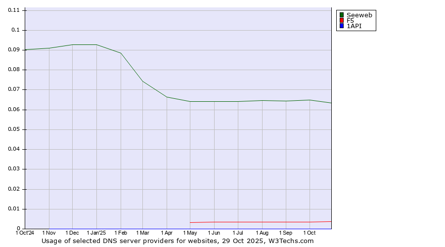 Historical trends in the usage of Seeweb vs. F5 vs. 1API
