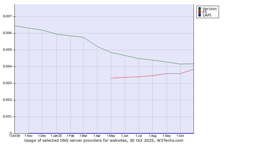 Historical trends in the usage of Verizon vs. F5 vs. 1API