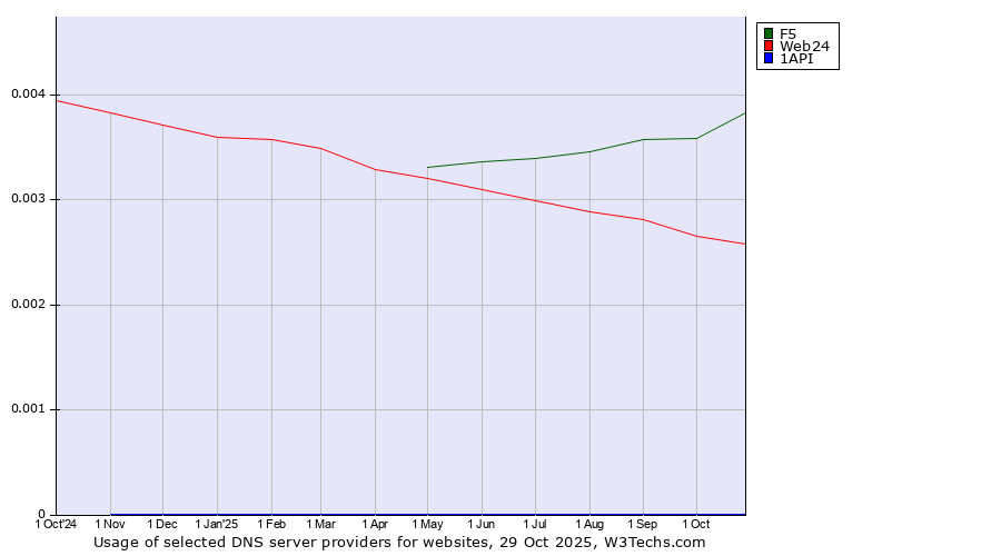 Historical trends in the usage of F5 vs. Web24 vs. 1API