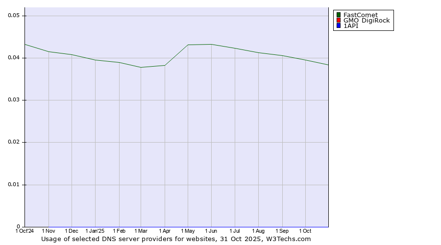 Historical trends in the usage of FastComet vs. GMO DigiRock vs. 1API