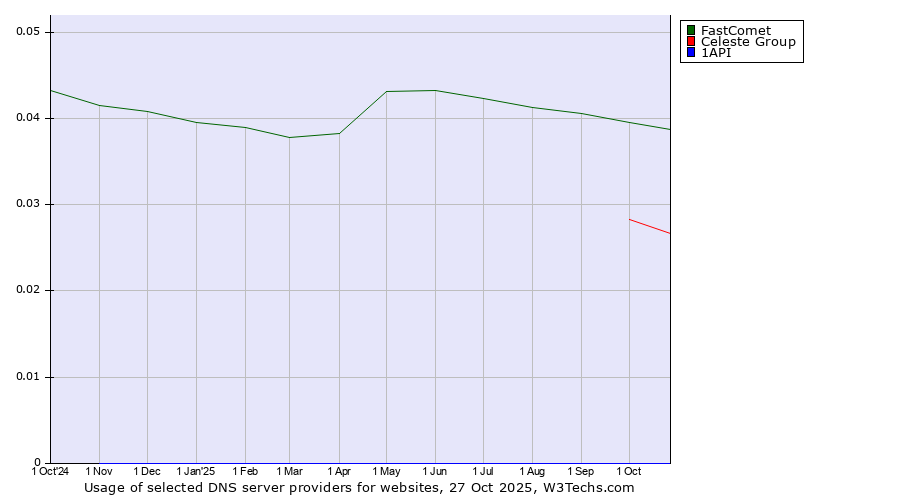 Historical trends in the usage of FastComet vs. Celeste Group vs. 1API