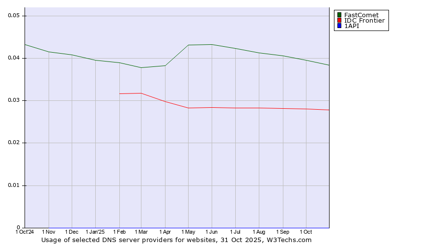Historical trends in the usage of FastComet vs. IDC Frontier vs. 1API