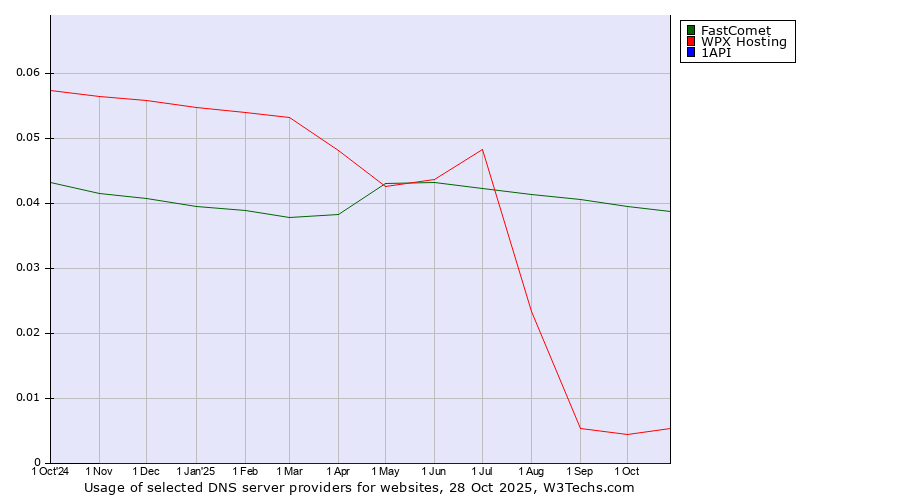 Historical trends in the usage of FastComet vs. WPX Hosting vs. 1API