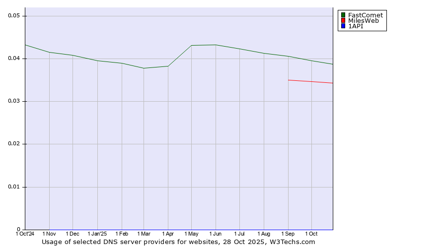 Historical trends in the usage of FastComet vs. MilesWeb vs. 1API