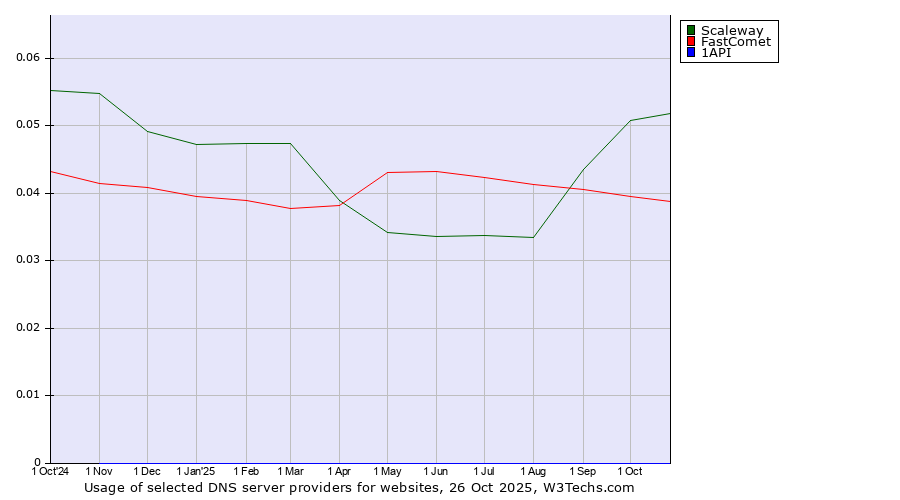 Historical trends in the usage of Scaleway vs. FastComet vs. 1API