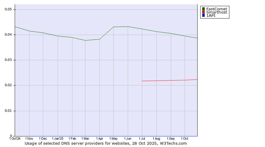 Historical trends in the usage of FastComet vs. Smarthost vs. 1API