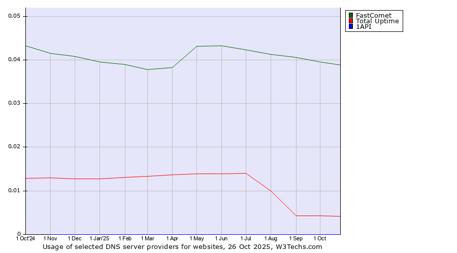 Historical trends in the usage of FastComet vs. Total Uptime vs. 1API