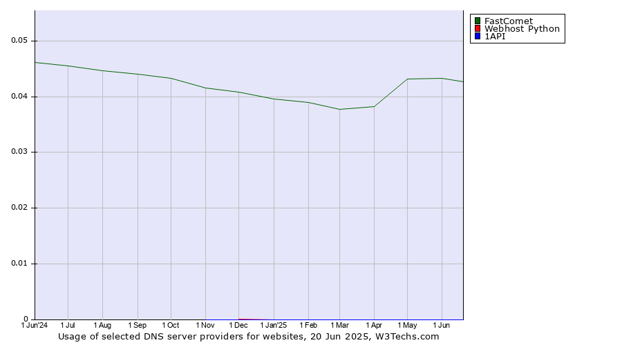 Historical trends in the usage of FastComet vs. Webhost Python vs. 1API