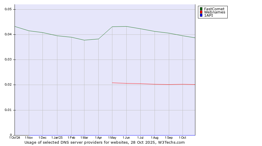 Historical trends in the usage of FastComet vs. Webnames vs. 1API