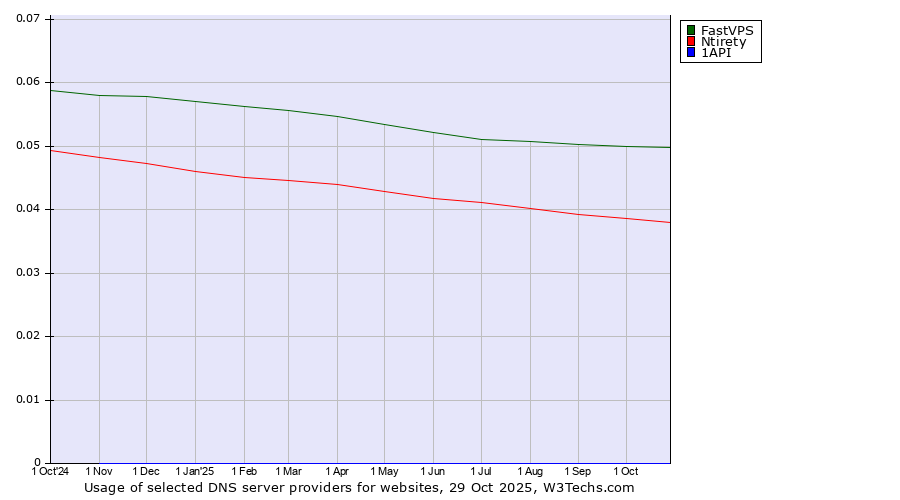 Historical trends in the usage of FastVPS vs. Ntirety vs. 1API