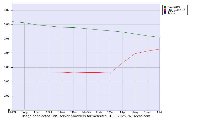 Historical trends in the usage of FastVPS vs. QUIC.cloud vs. 1API