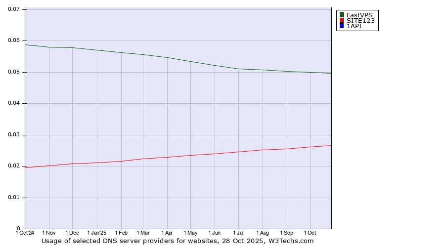 Historical trends in the usage of FastVPS vs. SITE123 vs. 1API