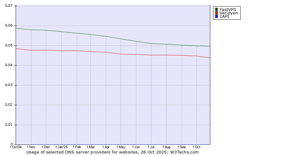 Historical trends in the usage of FastVPS vs. Veridyen vs. 1API