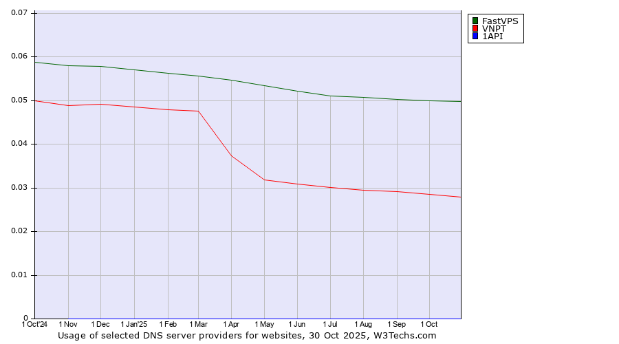 Historical trends in the usage of FastVPS vs. VNPT vs. 1API