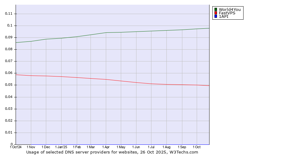 Historical trends in the usage of World4You vs. FastVPS vs. 1API