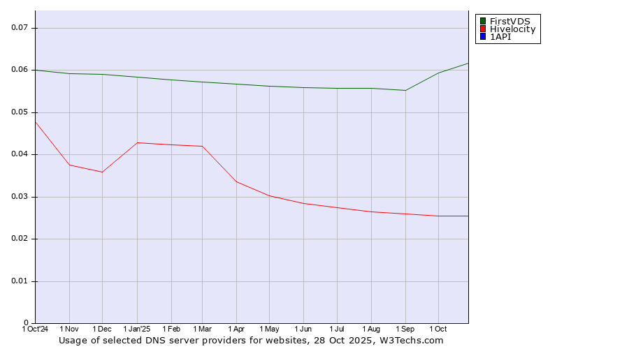 Historical trends in the usage of FirstVDS vs. Hivelocity vs. 1API