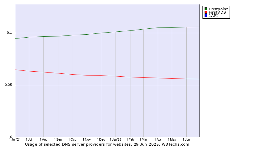 Historical trends in the usage of Hostpoint vs. FirstVDS vs. 1API