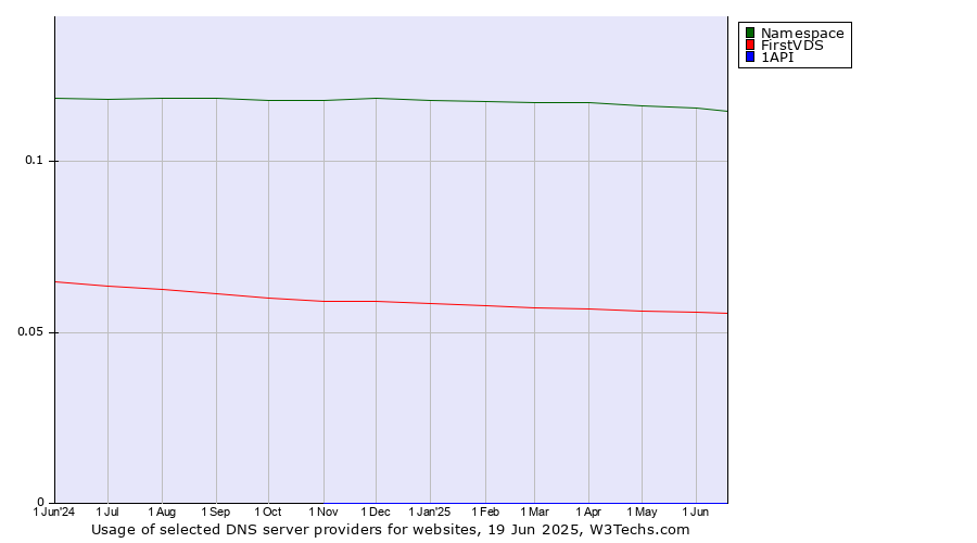 Historical trends in the usage of Namespace vs. FirstVDS vs. 1API