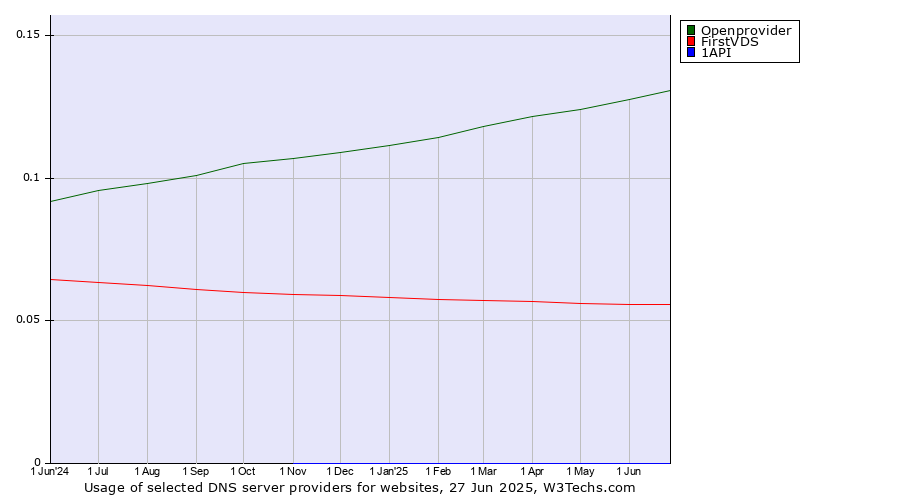 Historical trends in the usage of Openprovider vs. FirstVDS vs. 1API