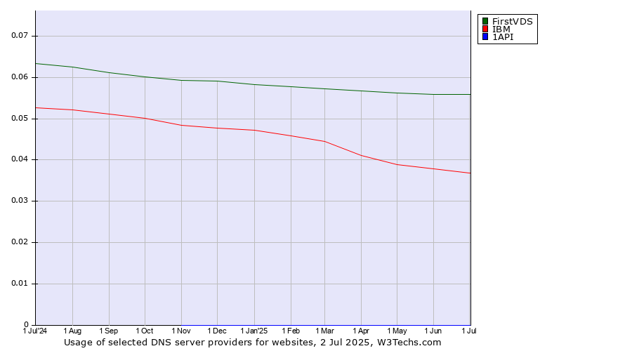 Historical trends in the usage of FirstVDS vs. IBM vs. 1API