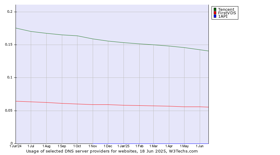 Historical trends in the usage of Tencent vs. FirstVDS vs. 1API