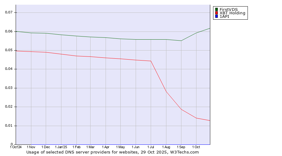 Historical trends in the usage of FirstVDS vs. XBT Holding vs. 1API