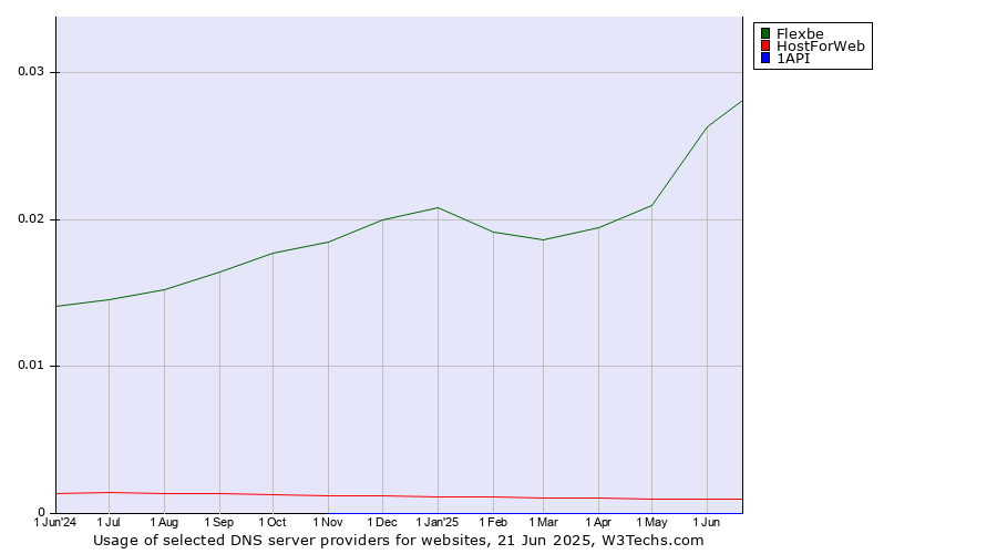 Historical trends in the usage of Flexbe vs. HostForWeb vs. 1API