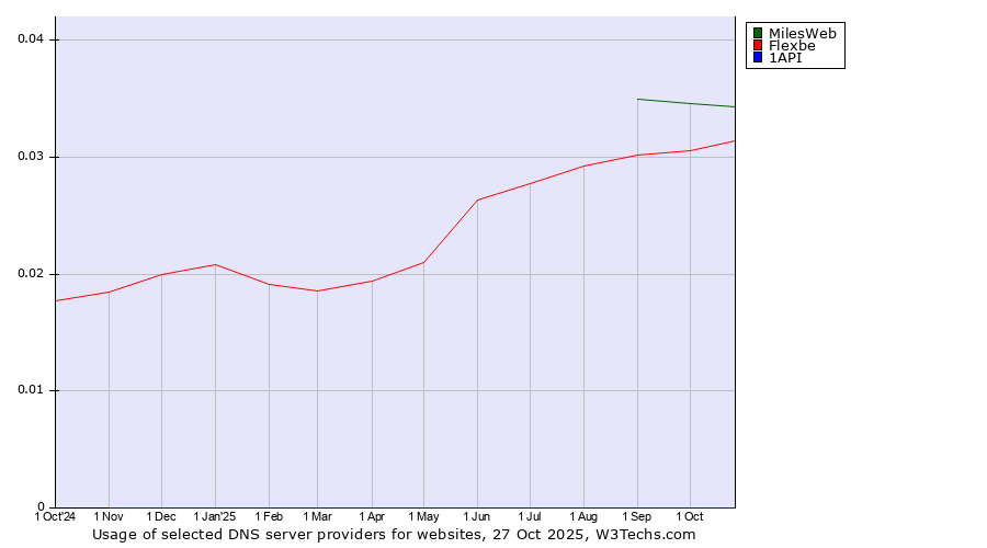 Historical trends in the usage of MilesWeb vs. Flexbe vs. 1API