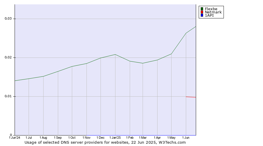 Historical trends in the usage of Flexbe vs. Netmark vs. 1API