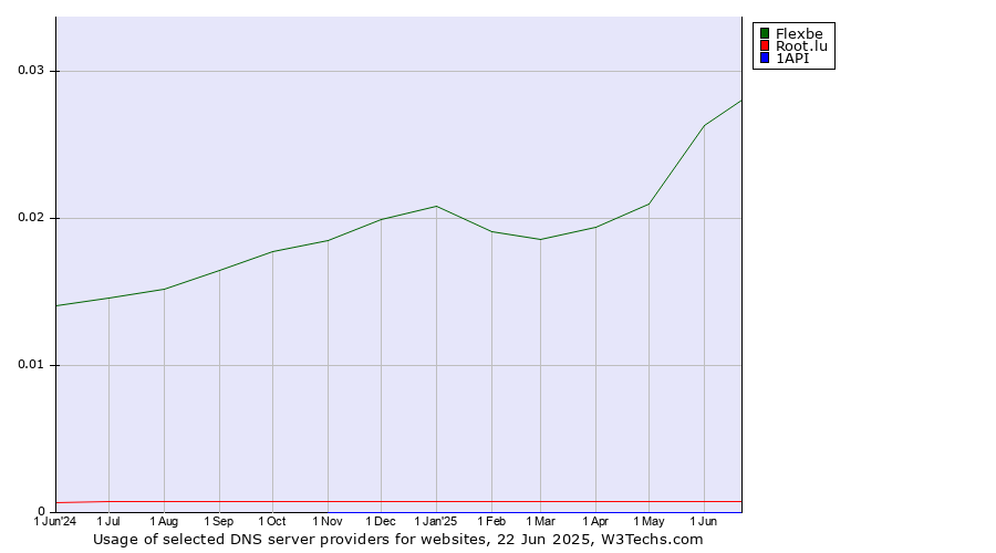 Historical trends in the usage of Flexbe vs. Root.lu vs. 1API
