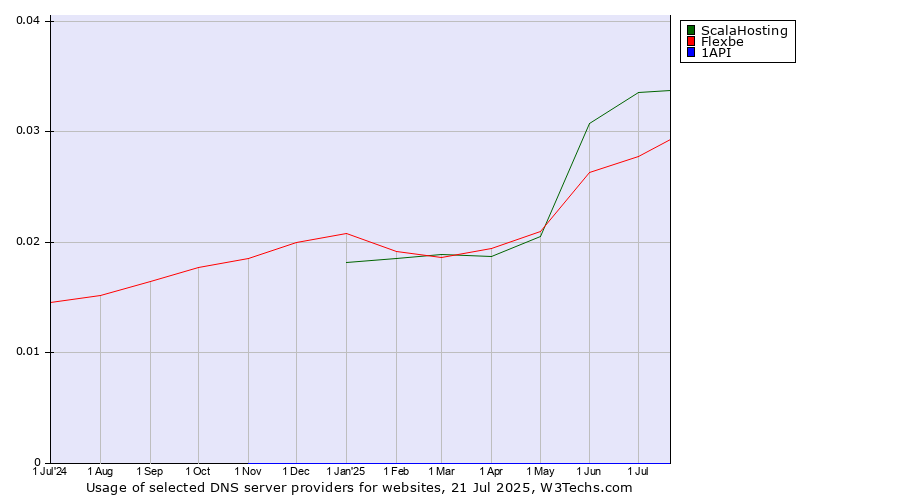 Historical trends in the usage of ScalaHosting vs. Flexbe vs. 1API