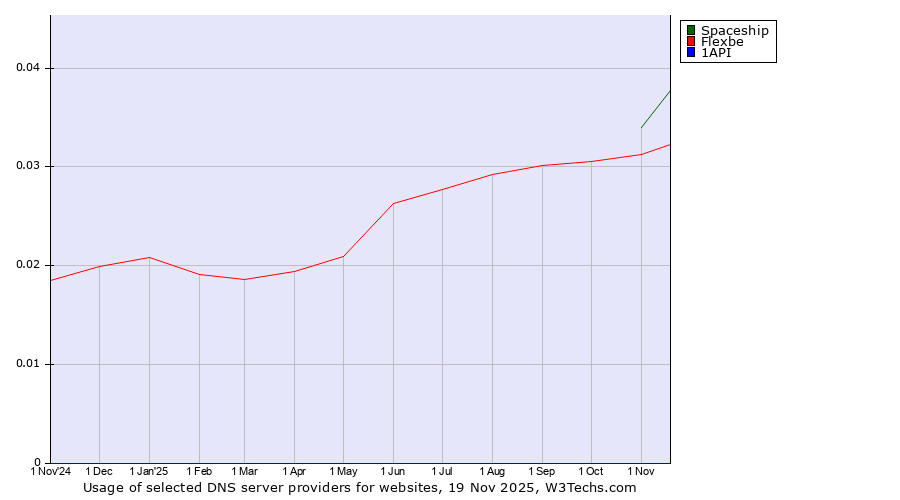 Historical trends in the usage of Spaceship vs. Flexbe vs. 1API