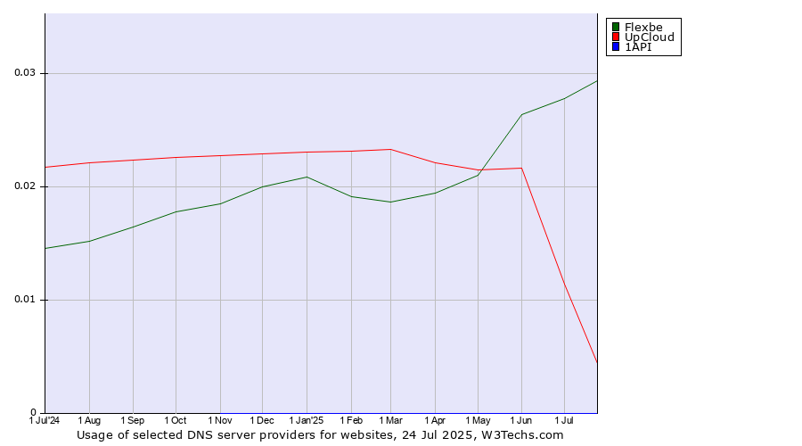 Historical trends in the usage of Flexbe vs. UpCloud vs. 1API