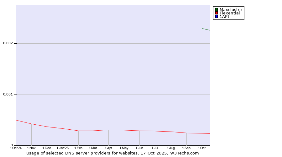 Historical trends in the usage of Maxcluster vs. Flexential vs. 1API