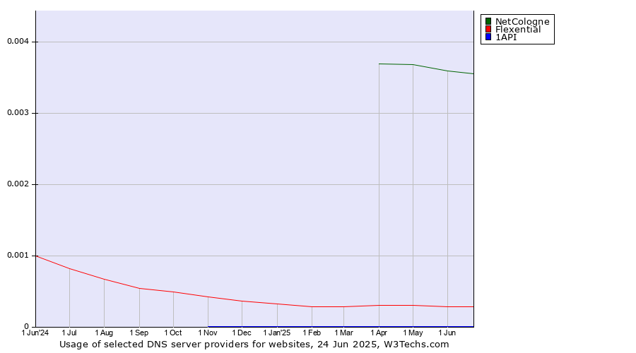 Historical trends in the usage of NetCologne vs. Flexential vs. 1API