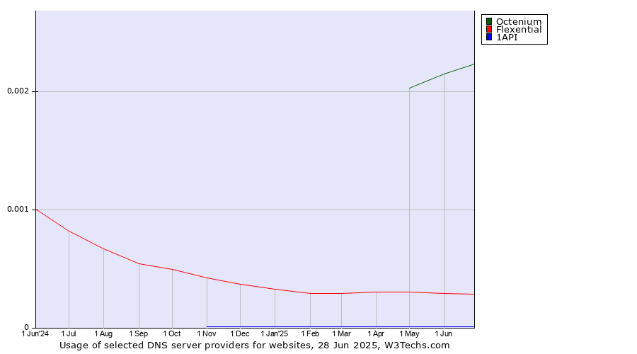Historical trends in the usage of Octenium vs. Flexential vs. 1API