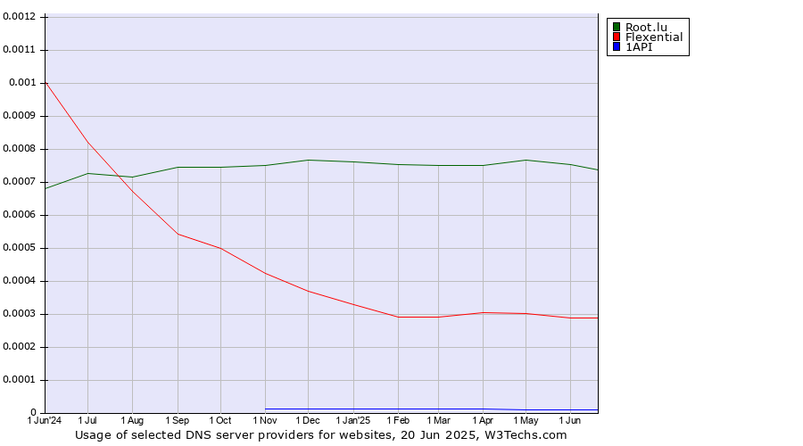 Historical trends in the usage of Root.lu vs. Flexential vs. 1API