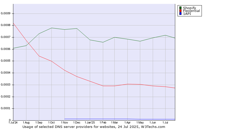 Historical trends in the usage of Shopify vs. Flexential vs. 1API
