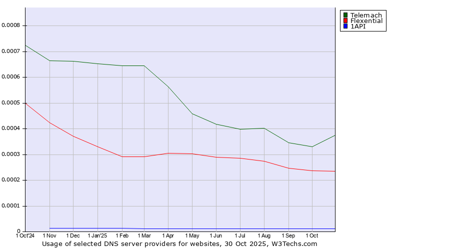 Historical trends in the usage of Telemach vs. Flexential vs. 1API