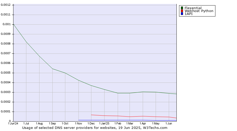 Historical trends in the usage of Flexential vs. Webhost Python vs. 1API